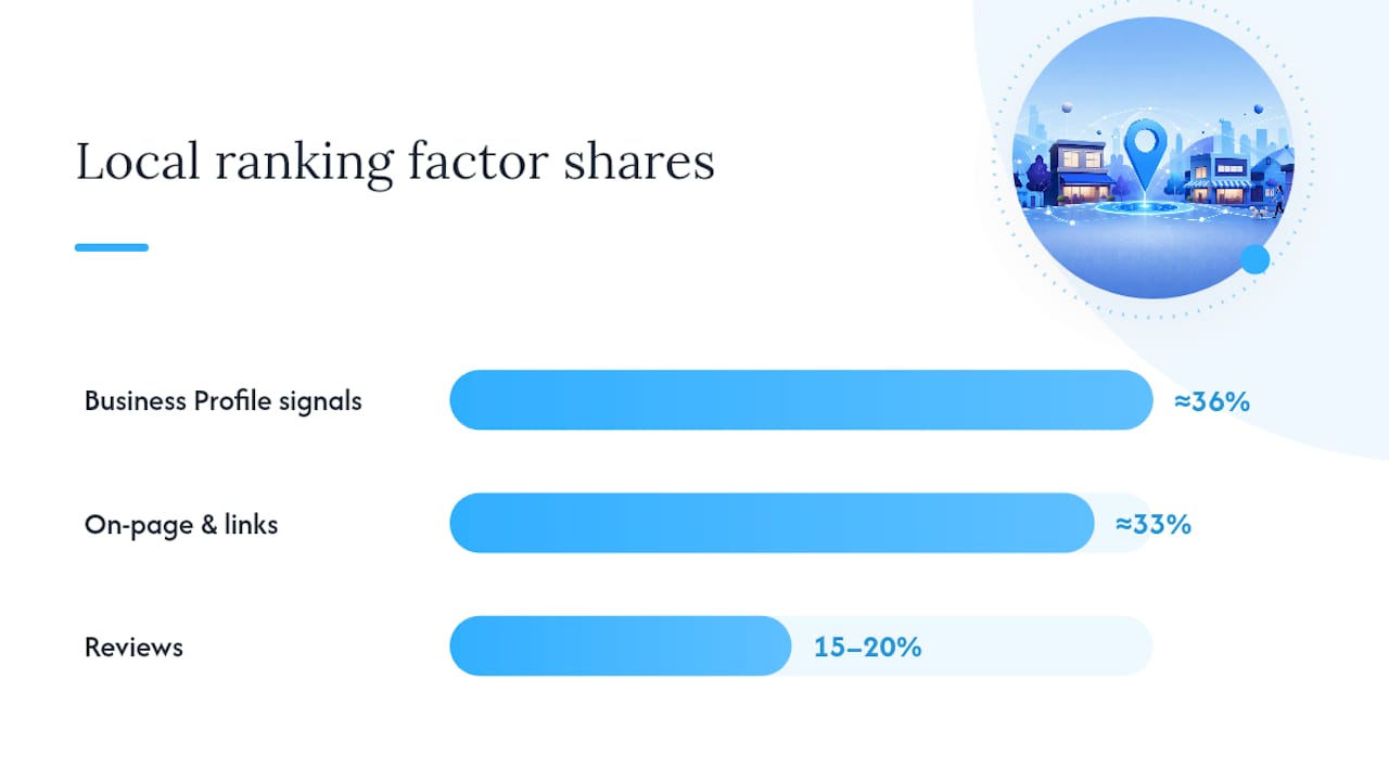 Estimated local ranking factor shares