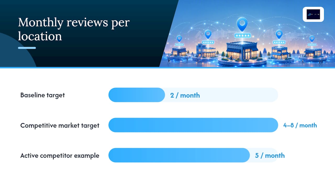 How Many Reviews Does Each Location Need Per Month? — overview diagram