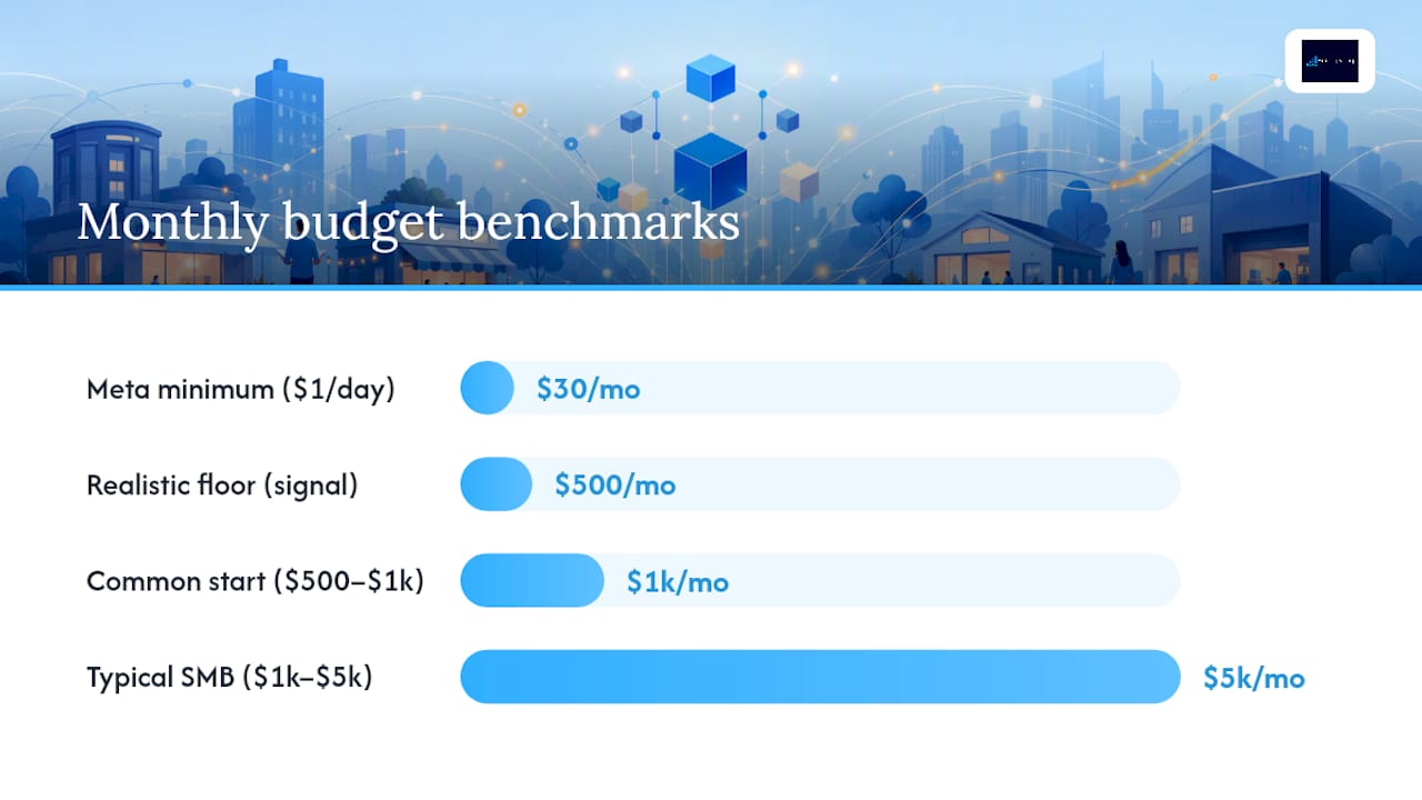 How to Size a Facebook Ads Budget That Actually Makes Sense — overview diagram