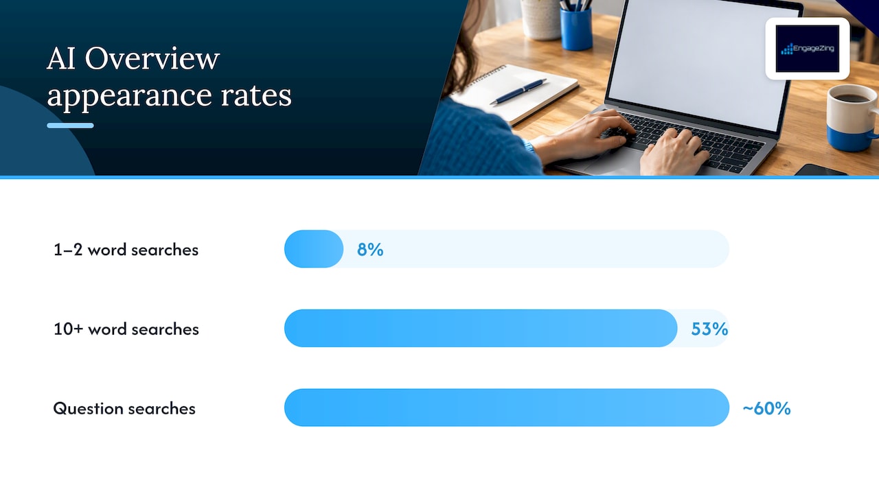 AI summary rates by search query type